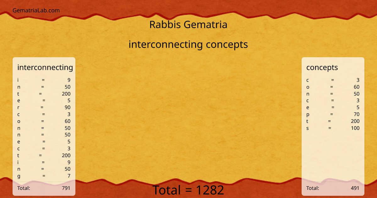 interconnecting concepts in rabbis Gematria